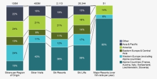 100% Stacked Bar Chart Of Skiers And Ski Resorts By - Skiing