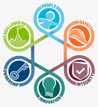 Our Core Values - Safety And Quality