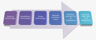 Less Than Another Year Later, Autodesk Builds Cam - Diagram