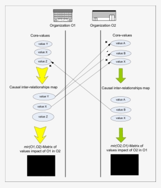 Inter Influence Relationship Matrices Of Values Impact - Diagram ...