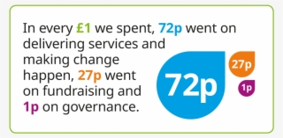 Pence In Pound Graphic - Childline South Africa