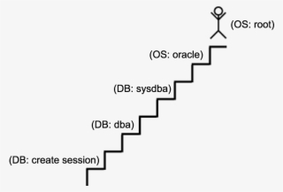 Usually An Attacker Starts The Privilege Escalation - Oracle Database