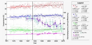 Weather, Forest Cover, And Surface Albedo Data From - Handwriting