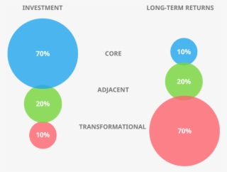 The 70 20 10 Rule For Resource Allocation - Circle
