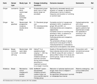 Common Herbs Used To Treat Adverse Effects Of Conventional - Chemotherapy