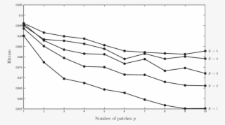 Accuracy Of Patch Training Depending On The Size Of - Plot