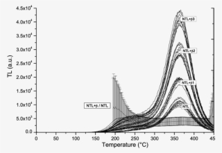 Tl Glow Curves And Heating Plateau Of Sample Eva‐lum‐08/18 - Diagram