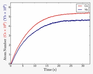 Mot Loading Curves For Cs And Yb (blue) - Diagram