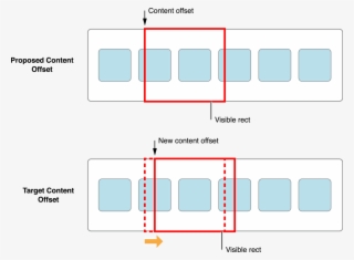 Figure 5-4 Changing The Proposed Content Offset To - Collectionview Contentoffset