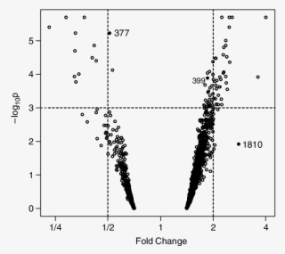 The Volcano Plot For The 2000 Genes From The Colon - Plot