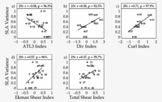 Peak Tiw Sla Variance Along 2°n As A Function Of The - Diagram