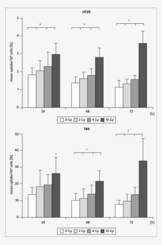 Mean Uptake/10 6 Cells Of Ht29 And T84 Cells Irradiated - Diagram
