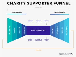 Donation And Supporter Funnel For Your Charity - Sales Funnel Charity