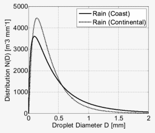 Distribution Of Rain Droplets According To Model Eq - Diagram