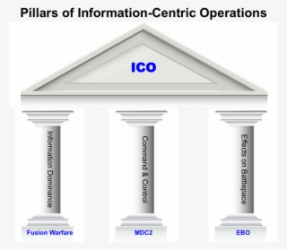Pillars Of Information-centric Operations