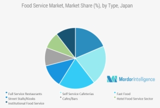Japanese, Western, And Chinese Food Are All Popular, - Circle