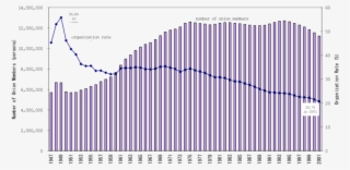 Trends Of Union Members And Organization Rate In Japan - Diagram