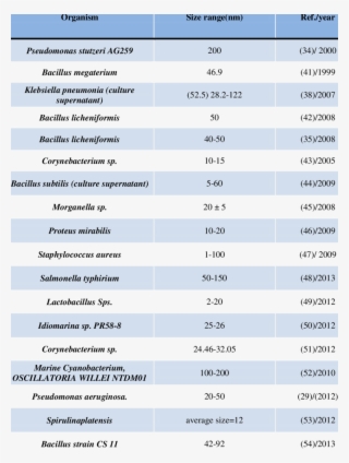 Synthesis Of Ag Nanoparticles Using Different Kinds - Bacteria