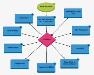 Pokemon Go - Chicago - Diagram
