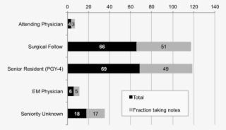 Experience-based Fractions Of Leaders Taking Notes - Fraction