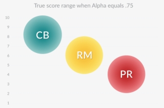 Tests Or Sub-scales With Alphas In The - Estimation