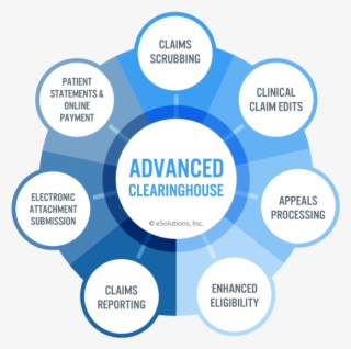Automation Adds Intelligence And Agility To Your Claims - Advanced Orthopedics