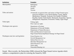 Examples Of Institutions Related To Coastal And Watershed - Puget Sound Region