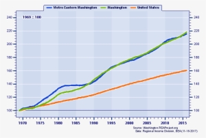 Population Indices - Total Personal Income