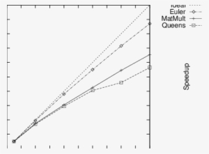 Speedup Of Example Programs On Equals - Plot