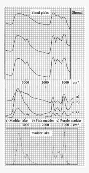 Rough Qualitative Comparison Of Ft-ir Spectra Of Shroud - Diagram