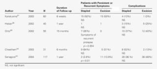 Long Term Follow Up Of Stapled Hemorrhoidopexy Versus - Number