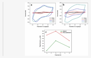 Cvs Of A Pedot B Pva-go/pedot Prepared At Different