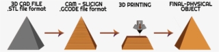 Each Of These Layers Can Be Seen As A Thinly Sliced - Step By Step 3d Printing Process