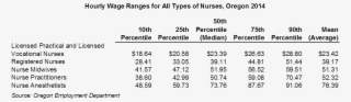 Here's A Look At How Wages Vary Among Nurses - Number