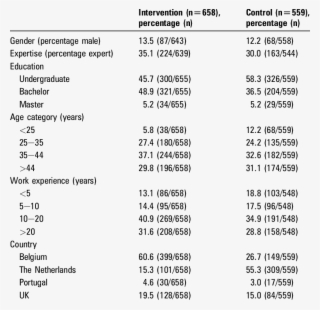 Characteristics Of Study Nurses - Number