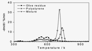 Derivative Of Weight Loss Vs - Derivative