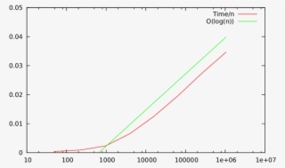 Runtime Divided By Matrix Dimension - Fig.1