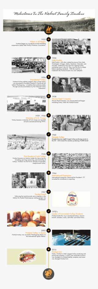 Norbest Timeline - Norbest