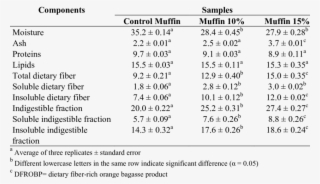 Chemical Composition Of Muffins With Two Levels Of - Muffin