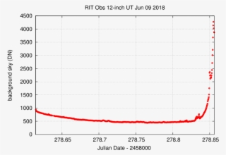 Note Little Dec Drift Early, When The Field Was Near - Plot