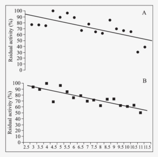 Stability Of The Exo Polygalacturonases Against Ph - Plot