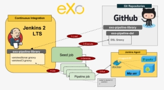 Jenkins 2 And Docker Pipeline On Continuous Integration - Continuous Integration