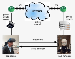 Proposed Architecture For Telepresence With The Icub - Icub