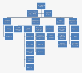 Navy Squadron Organization - Navy Squadron Organizational Chart