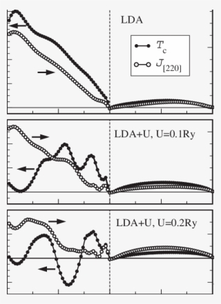 The Calculated Curie Temperature And Leading Heisenberg - Abscissa And Ordinate