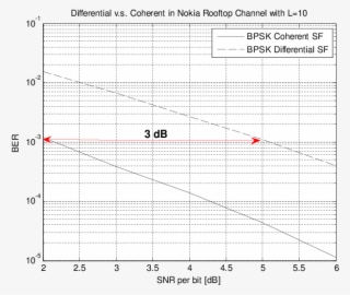 Performance Comparison Of Differential And Coherent - Diagram