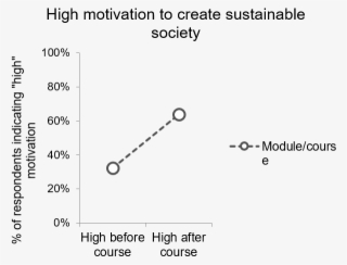 Increase In Student Motivation To Create A Sustainable - Diagram
