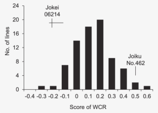 Frequency Distribution Of Wcr In A Dhl Population Of - Biểu Đồ Thời Tiết