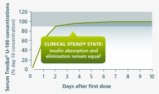 Clinical Dosing Chart - Diabetes Mellitus