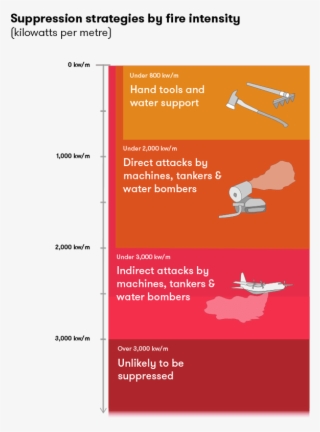 Fires Under 800kw/m Can Be Suppressed With Hand Tools - Fire
